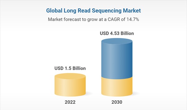 이미지: [글로벌 롱리드 시퀀싱(Long-Read Sequencing) 시장 규모]
