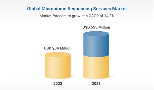 이미지: [글로벌 미생물(Microbiome) 시퀀싱 서비스 시장 규모]