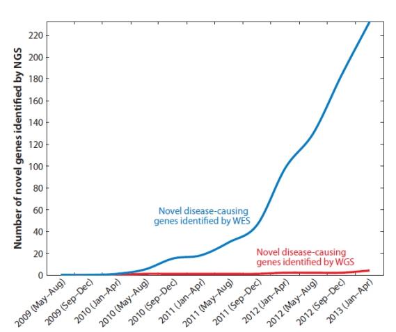 이미지: [차세대 유전체 데이터 분석을 이용한 병인 유전자 발견 추이]