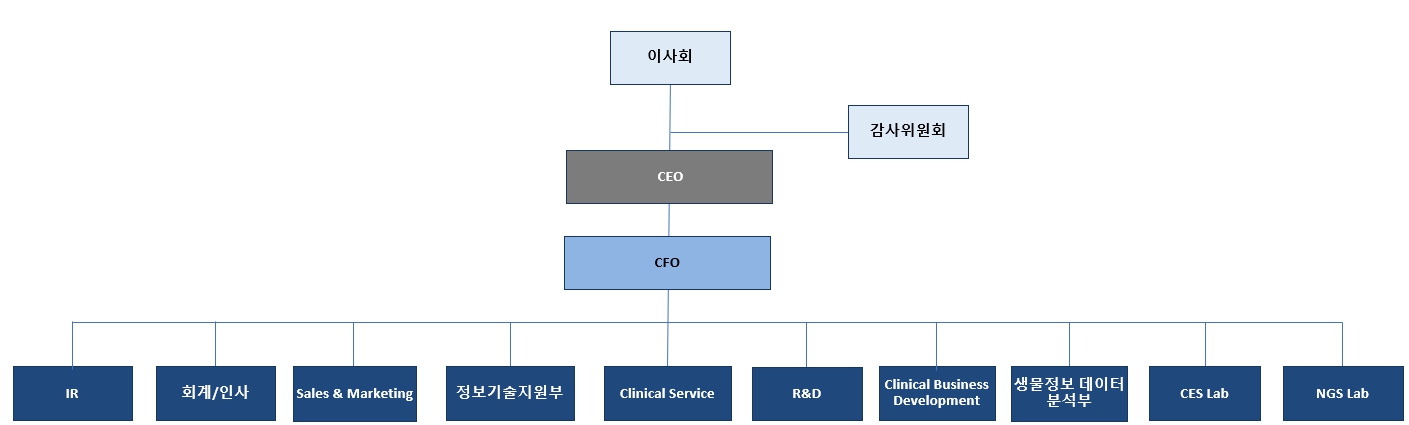 이미지: 2023.12.31 소마젠 조직도
