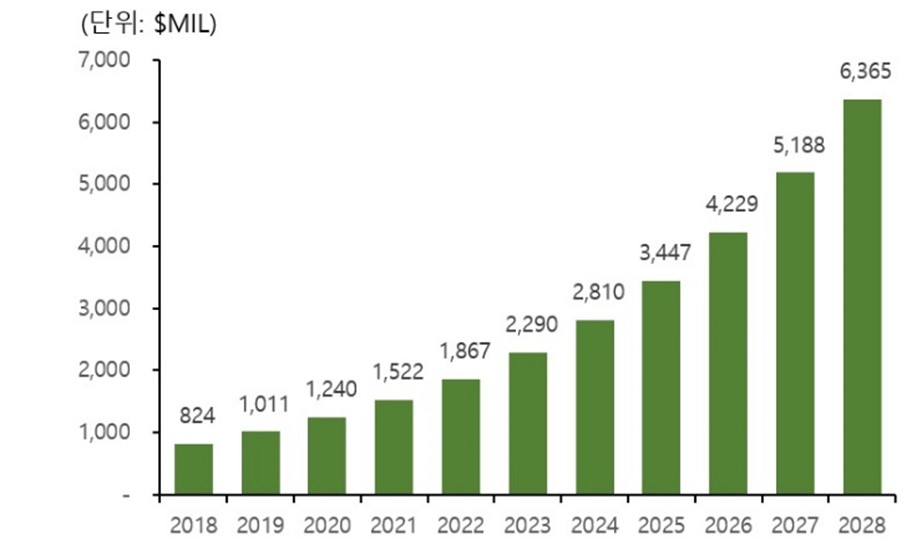 이미지: [글로벌 직접의뢰 유전자 검사(DTC) 시장 규모]