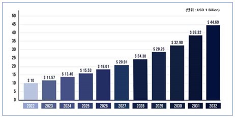 이미지: [글로벌 차세대 시퀀싱(NGS) 시장 규모]
