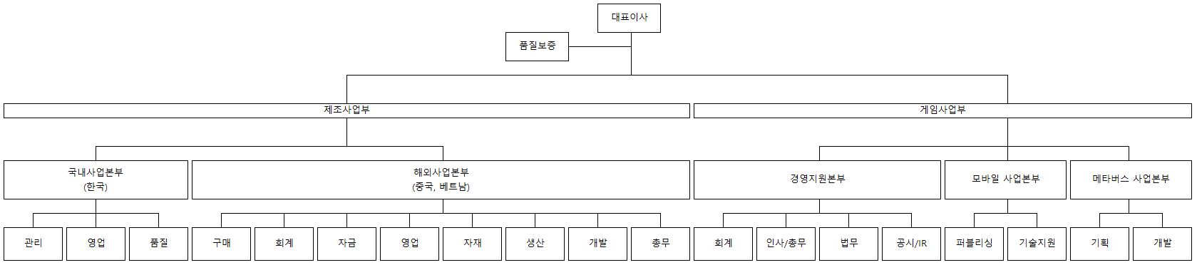 이미지: 와이제이엠게임즈 조직도