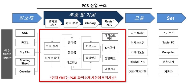 이미지: [PCB 산업 구조]