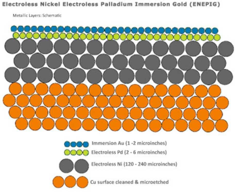 이미지: [ENEPIG Process]