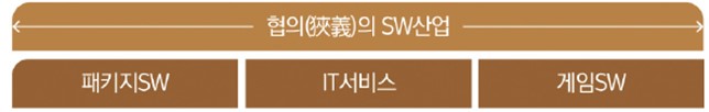 이미지: 소프트웨어 산업의 분류