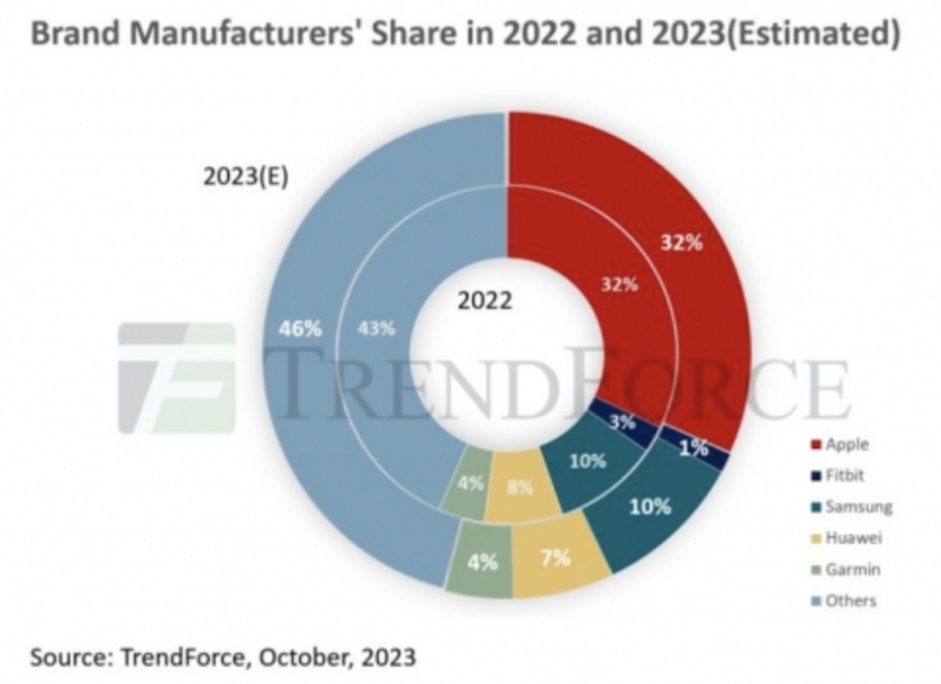이미지: [ 글로벌 스마트워치 시장 ]