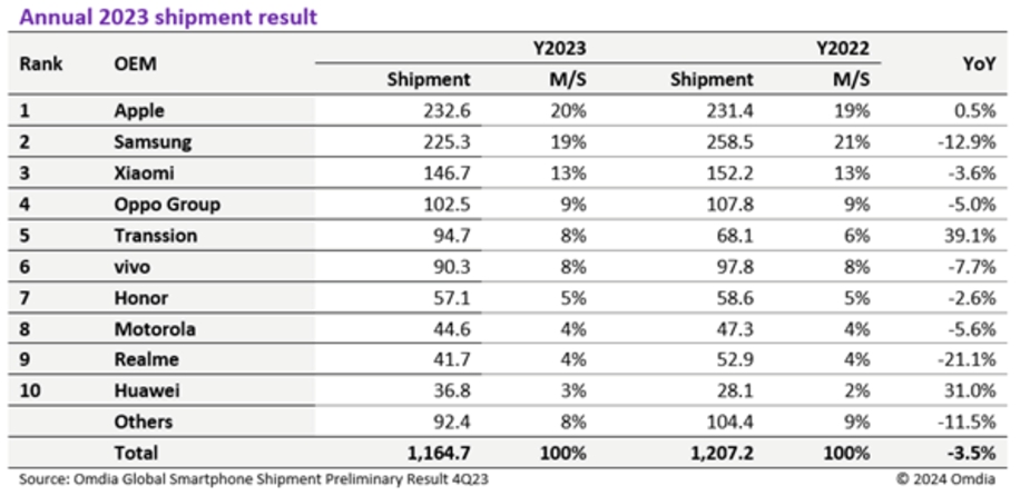이미지: [ 2023 smartphone 출하량 ]