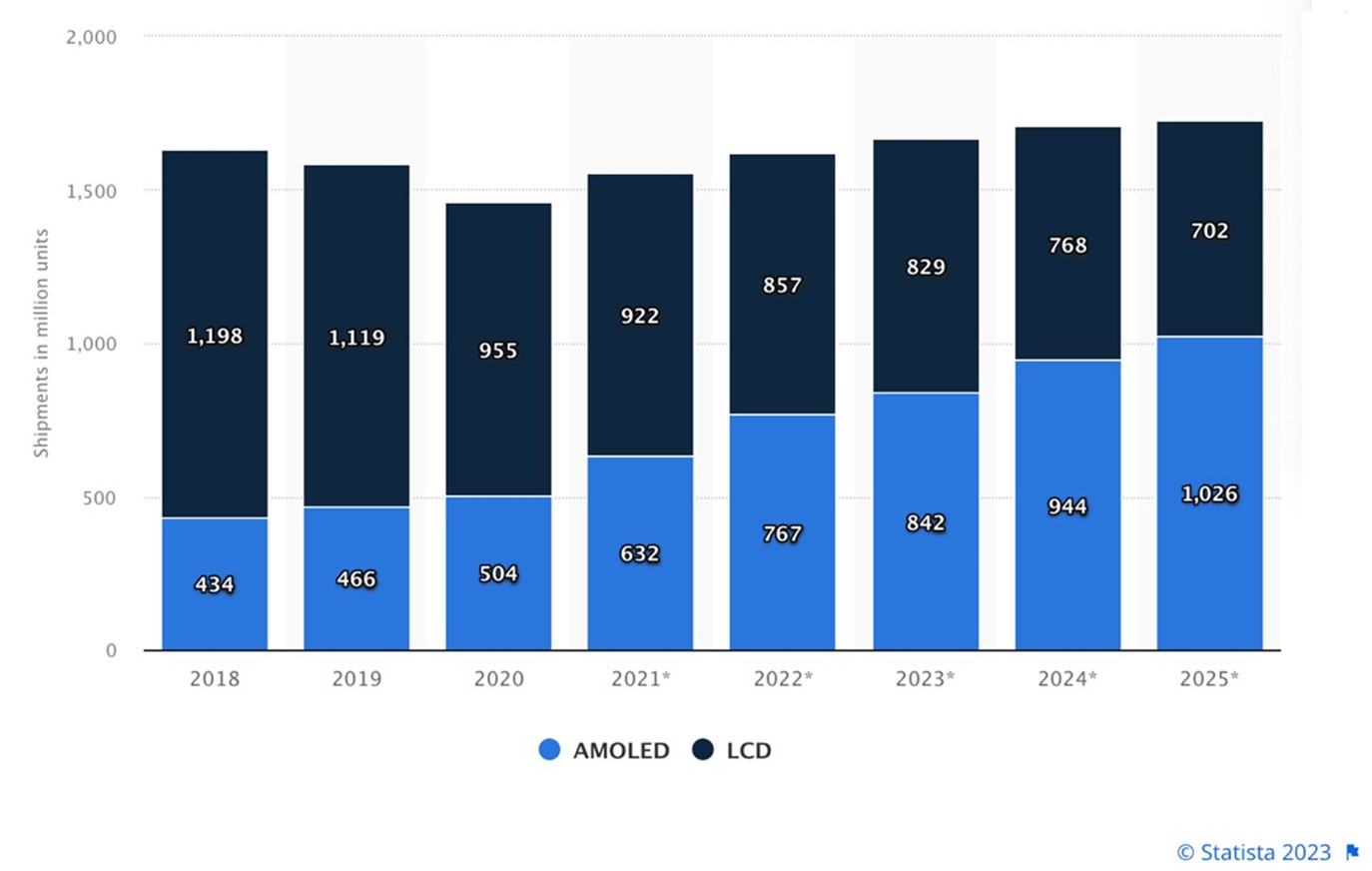 이미지: [ Global smartphone unit shipments, by display technology ]