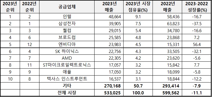 이미지: 2023년 글로벌 상위 10대 반도체 공급업체[출처:가트너(2024년1월)]