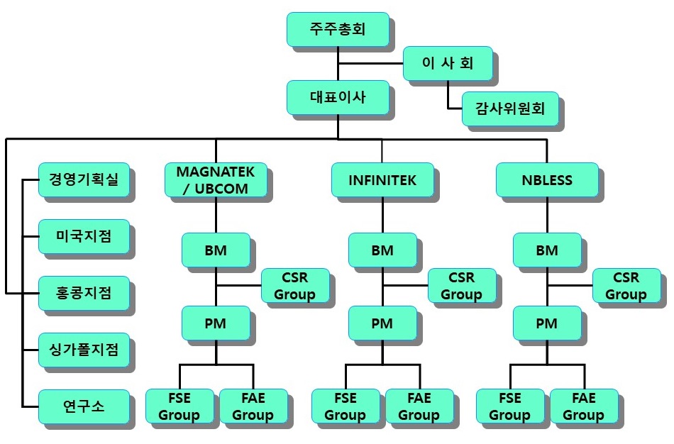 이미지: 조직도