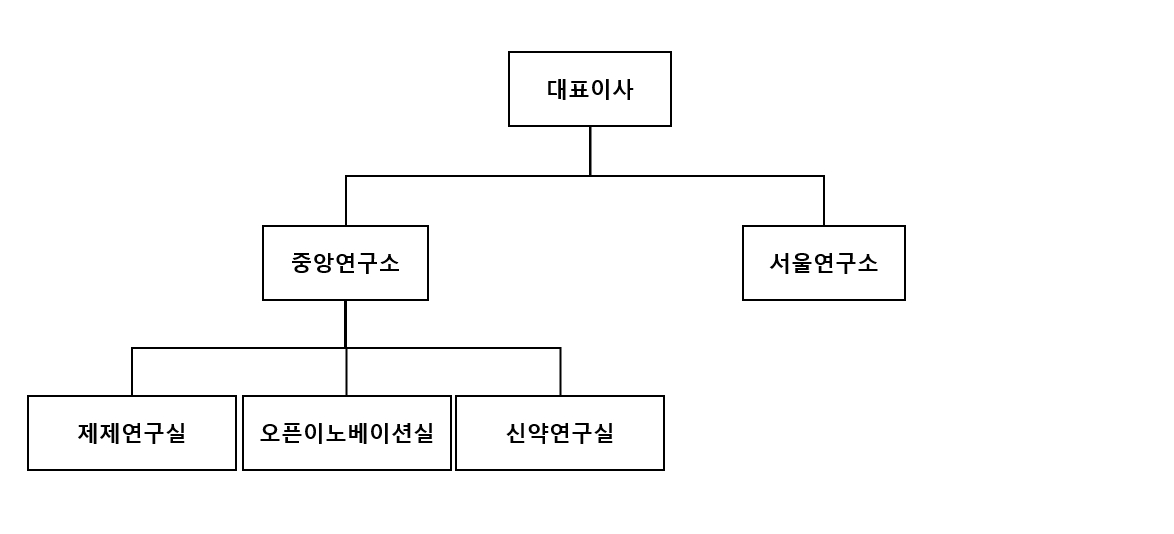 이미지: 연구 조직도