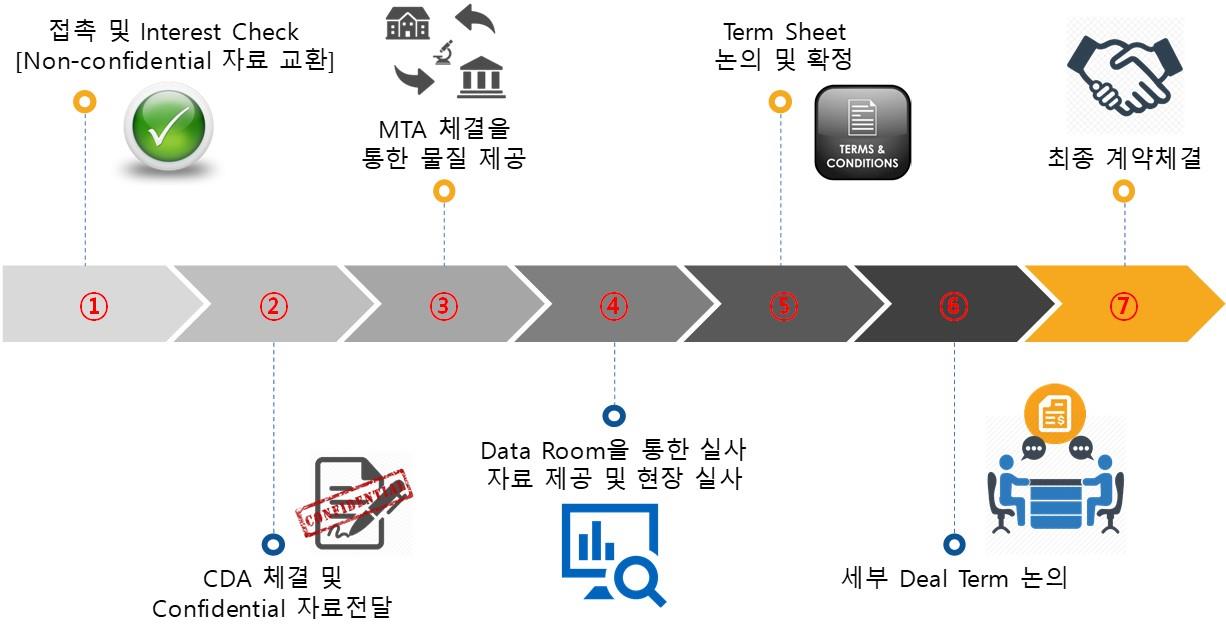 이미지: [기술이전계약체결의 절차]