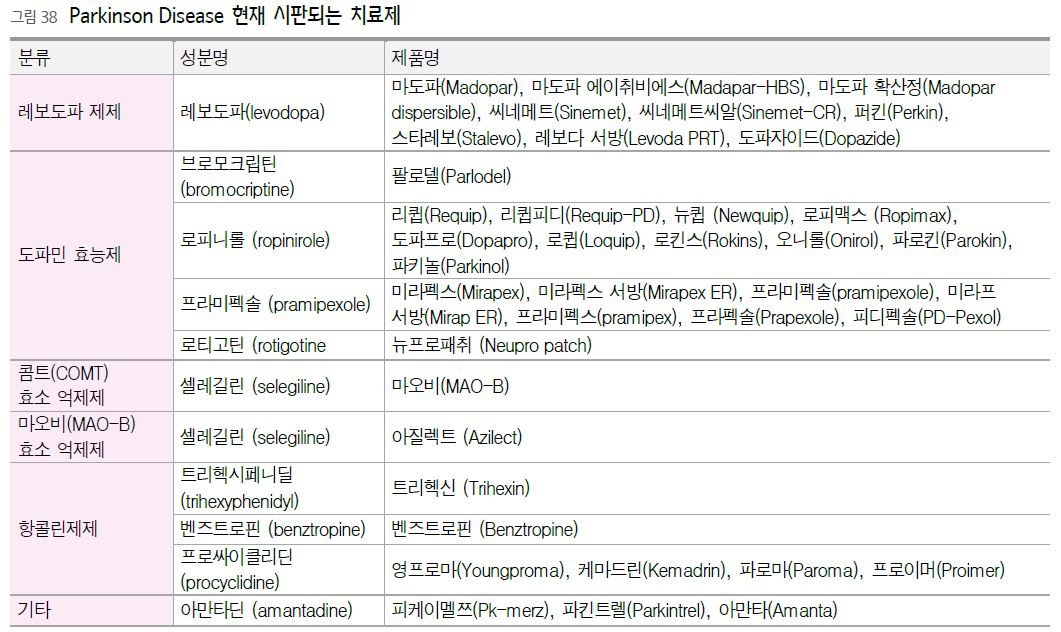 이미지: [시판중인 파킨슨병 치료제]