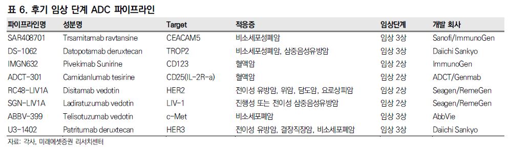 이미지: [후기 임상단계 ADC 파이프라인]