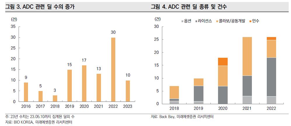 이미지: [ADC 관련 딜 종류 및 건수]