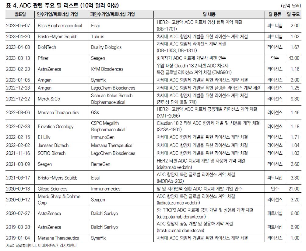 이미지: [ADC 관련 주요 딜 리스트]