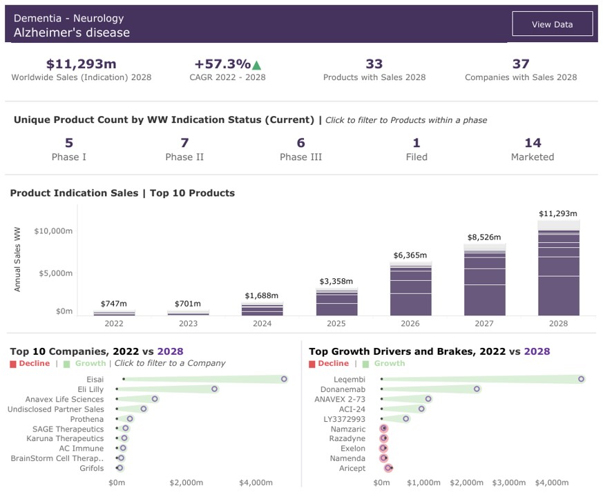이미지: [글로벌 알츠하이머병 치료제 시장현황 및 전망(2022-2028년)]