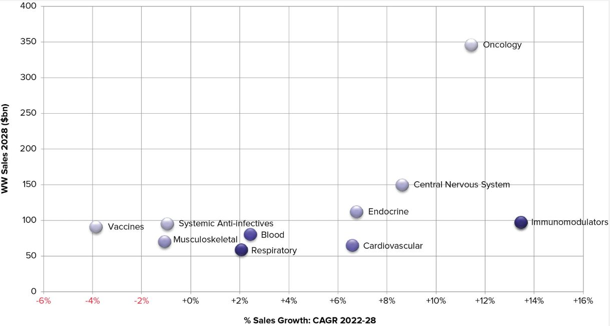 이미지: [주요 질병의 시장점유율 및 매출 전망]