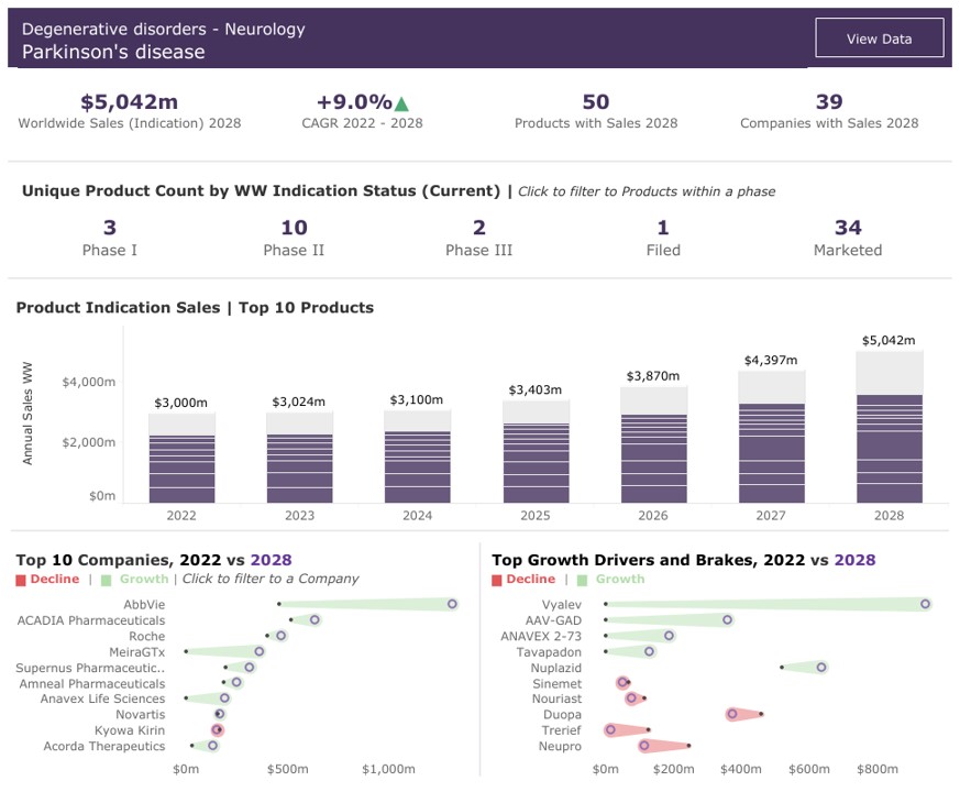 이미지: [글로벌 파킨슨 치료제 시장현황 및 전망(2022-2028년)]