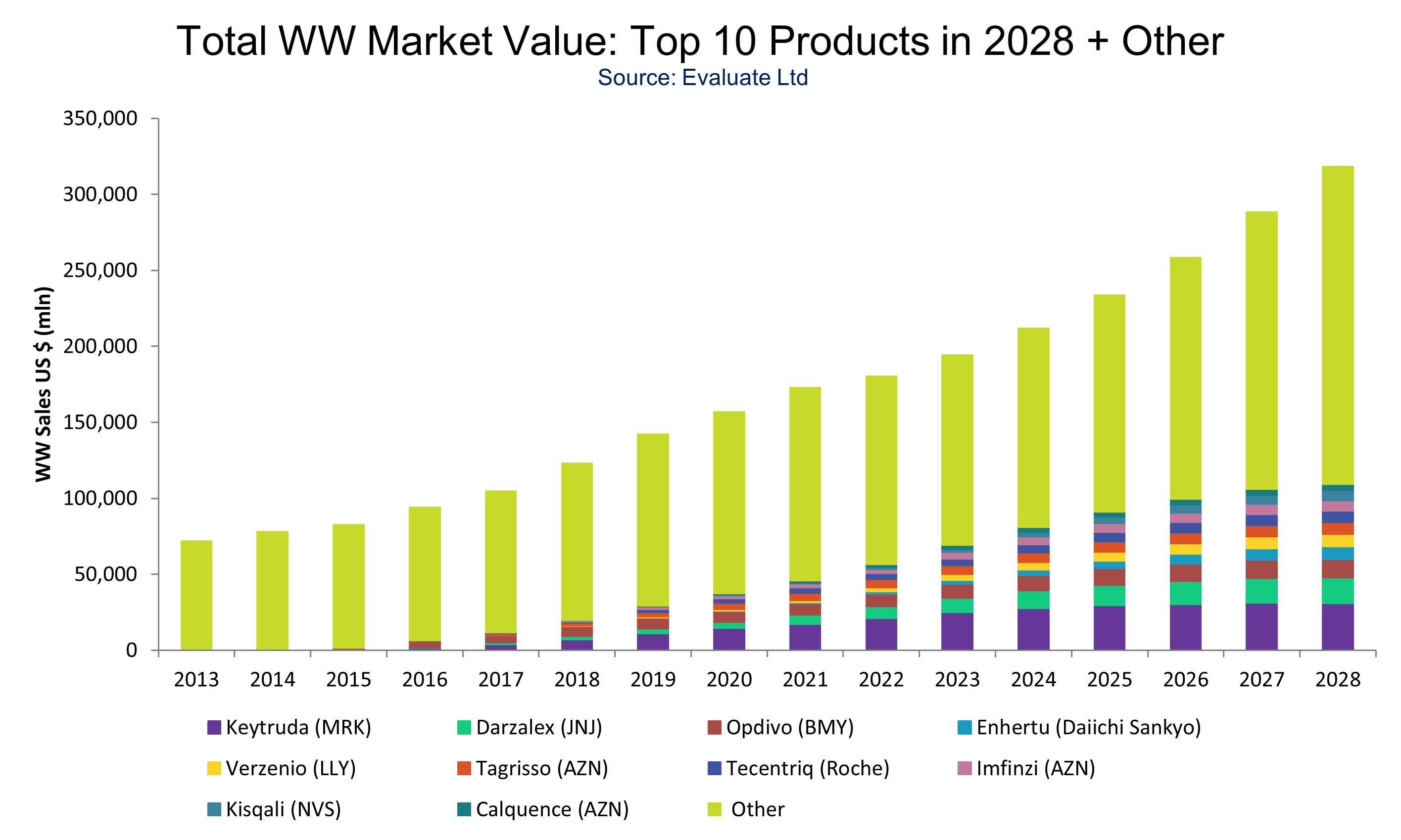 이미지: [글로벌 Top 10 항암제 매출추이(2013-2028)]