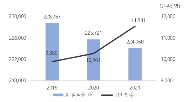 이미지: 금융사 임직원 및 it인력 현황