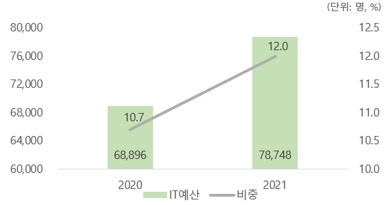 이미지: 금융사 it 예산 현황