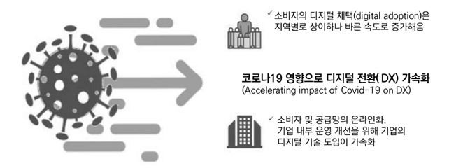 이미지: 디지털 전환의 가속화