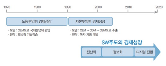 이미지: 소프트웨어 주도의 경제 성장과 디지털 전환