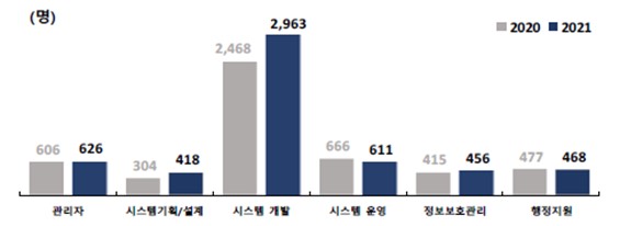 이미지: 은행 it업무별 인력 변동 현황