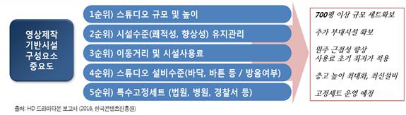 이미지: 영상제작 기반시설 구성요소 중요도