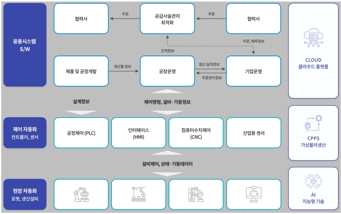 이미지: 1. 스마트팩토리 시스템 구성