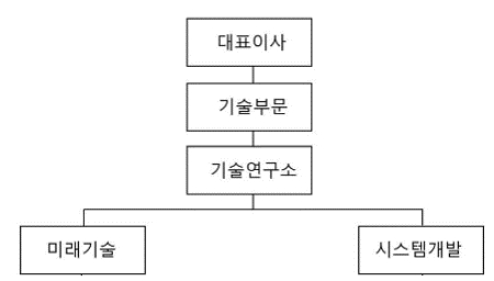 이미지: 에스퓨얼셀 연구개발 조직도