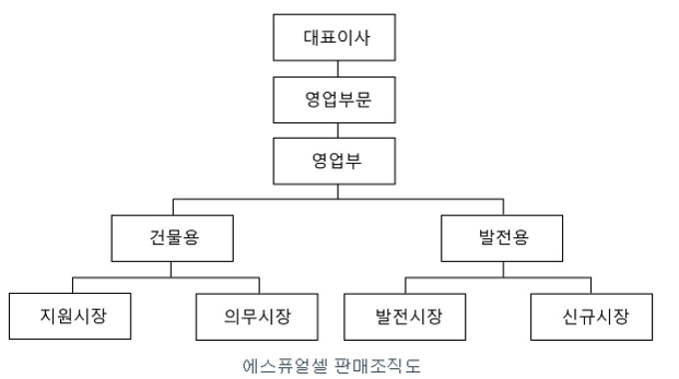 이미지: 에스퓨얼셀 판매조직도