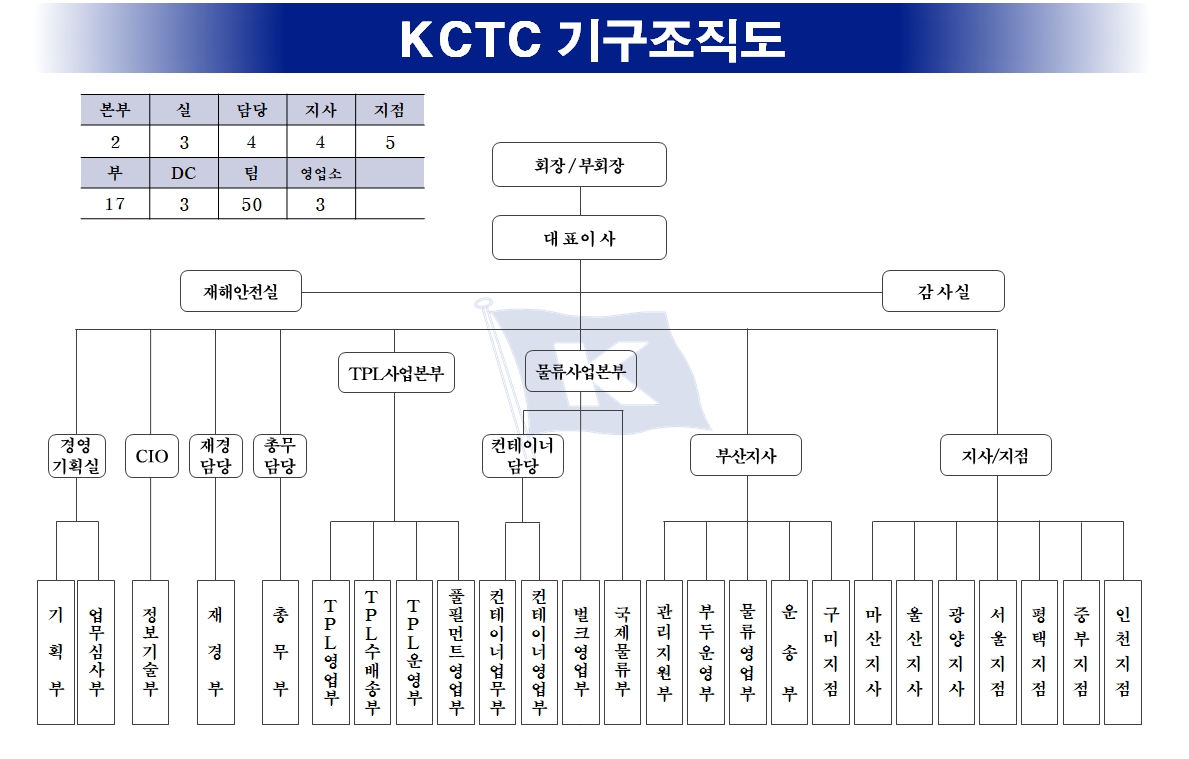 [케이씨티시] [정정]사업보고서(일반법인)