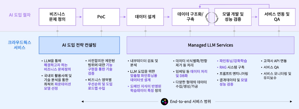 이미지: Crowdworks Managed LLM Services