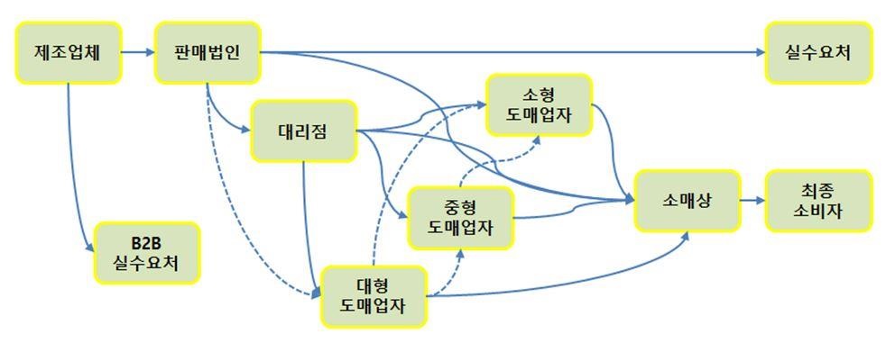 이미지: PT DAESANG INGREDIENTS INDONESIA 판매경로