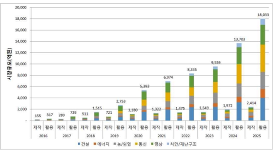 이미지: 유망 활용분야별 국내 무인기 시장 규모 전망
