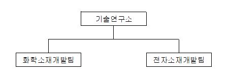 이미지: 연구개발 담당조직
