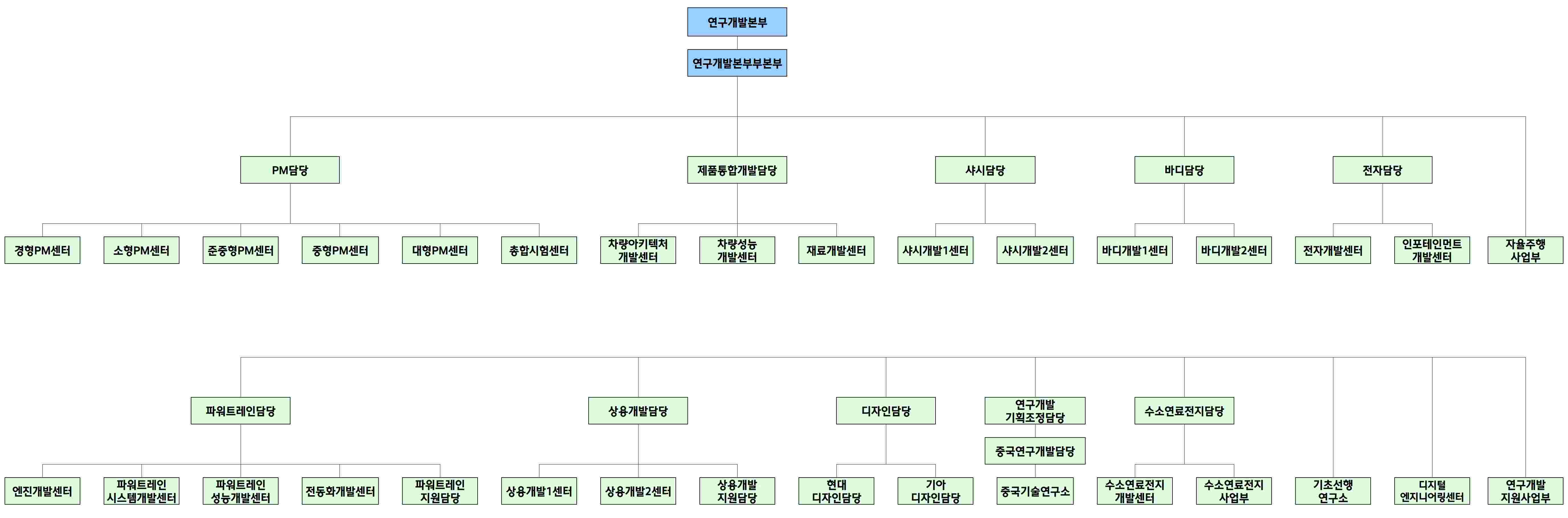 현대자동차] [정정]사업보고서(일반법인)
