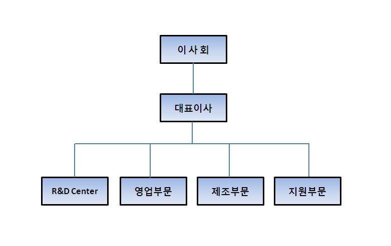 이미지: (주)디아이 및 (주)디지털프론티어 조직도