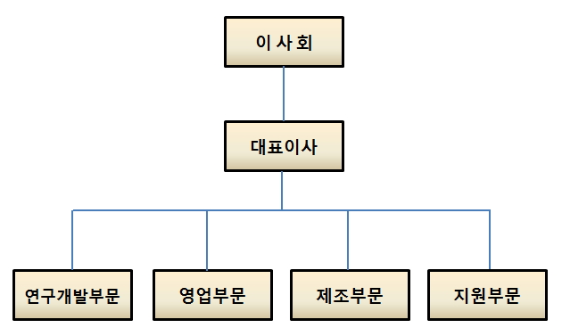 이미지: (주)디아이머티리얼즈 조직도