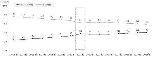 이미지: 글로벌 전체의약품 중 바이오의약품 비중 변화(2014~2028), evaluate pharma