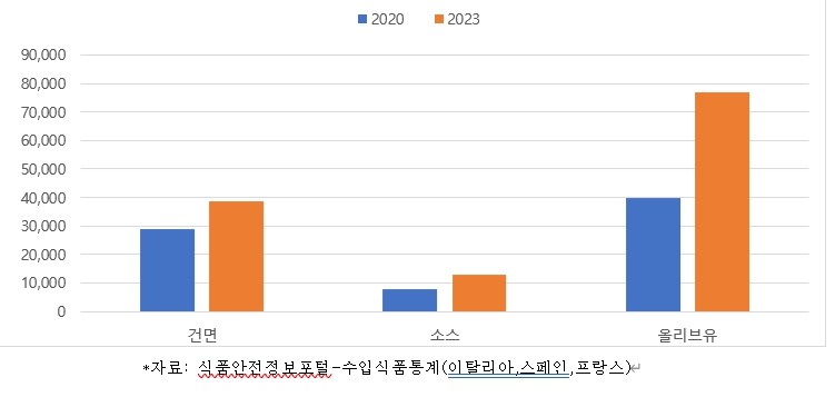 이미지: 당사 주요 상품의 수입금액 비교