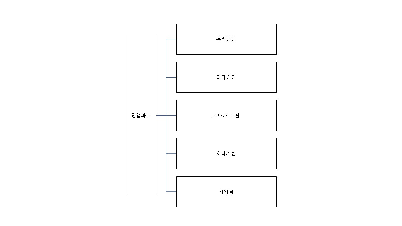 이미지: 영업조직도