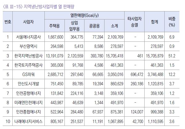 이미지: 지역냉난방사업자별 열 판매량 1