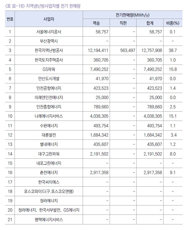 이미지: 지역냉난방사업자별 전기 판매량 1