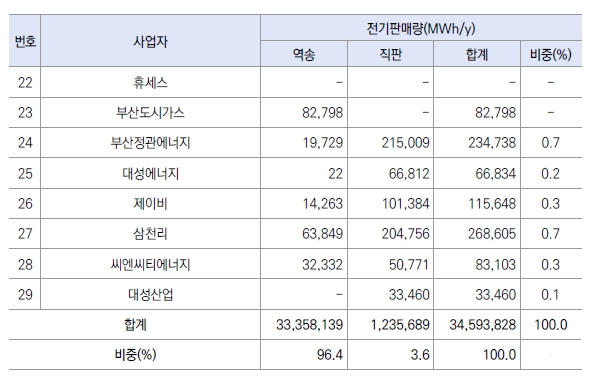 이미지: 지역냉난방사업자별 전기 판매량 2