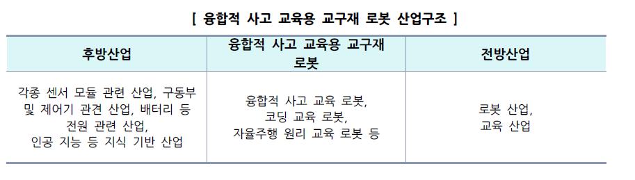 이미지: 융합적 사고 교육용 교구재 로봇 산업구조