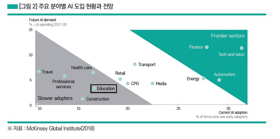 이미지: 주요 분야별 AI 도입 현황과 전망